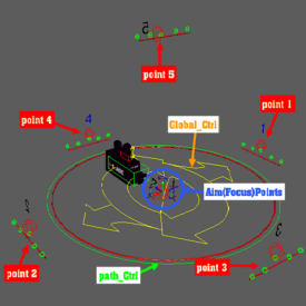 Five perspectives Camera Rig for Animation